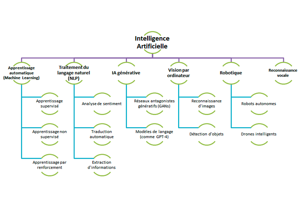 Diagramme des principaux domaines de l'IA